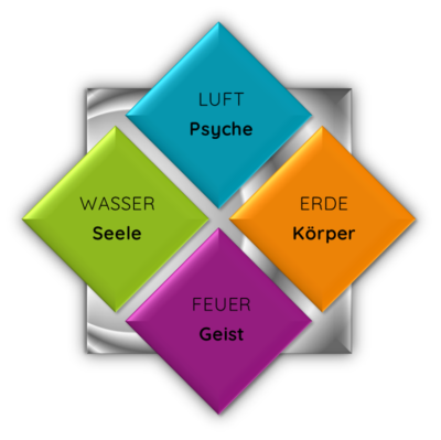 Erde, Wasser, Feuer, Luft und Leben
