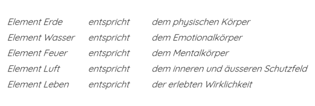 Erde, Wasser, Feuer, Luft und Leben